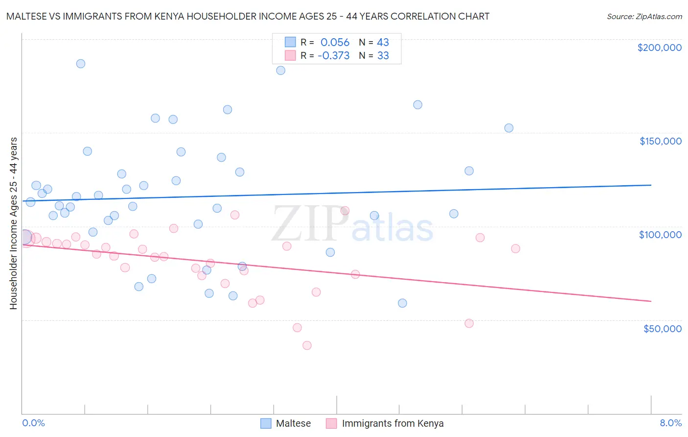 Maltese vs Immigrants from Kenya Householder Income Ages 25 - 44 years