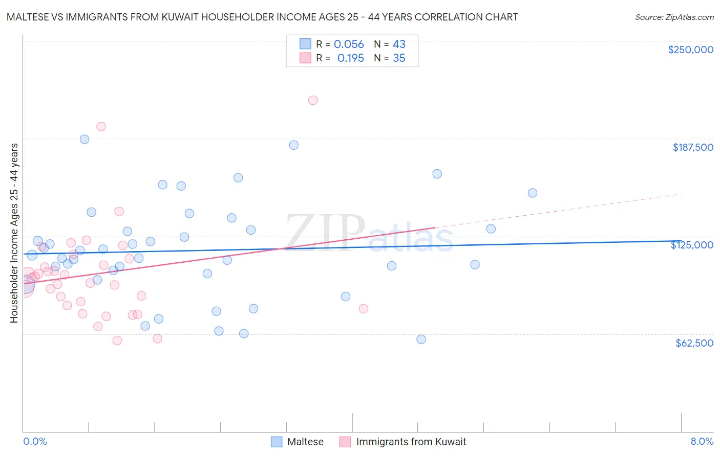 Maltese vs Immigrants from Kuwait Householder Income Ages 25 - 44 years
