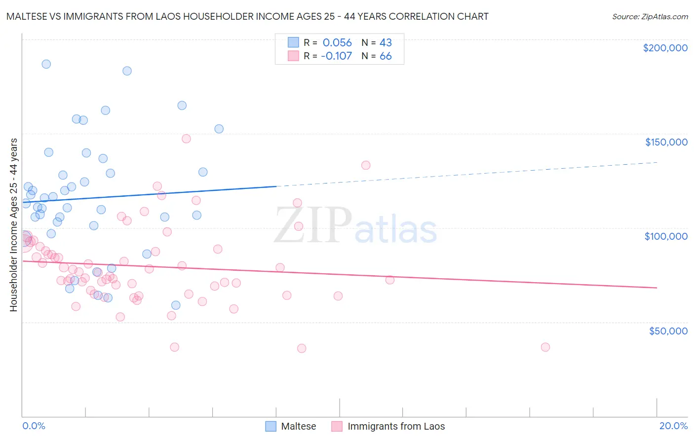 Maltese vs Immigrants from Laos Householder Income Ages 25 - 44 years