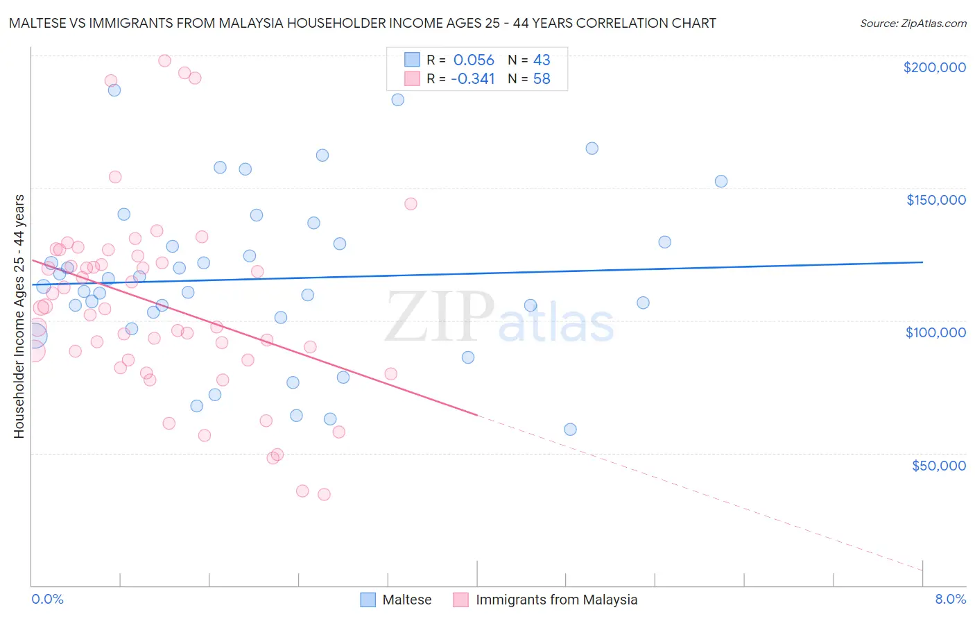 Maltese vs Immigrants from Malaysia Householder Income Ages 25 - 44 years