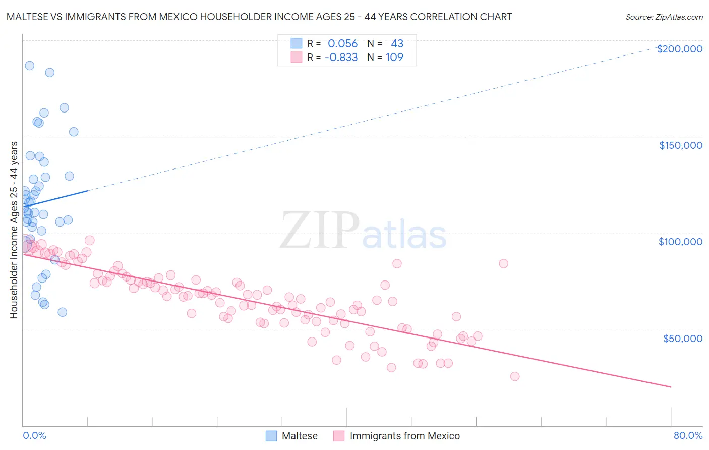 Maltese vs Immigrants from Mexico Householder Income Ages 25 - 44 years