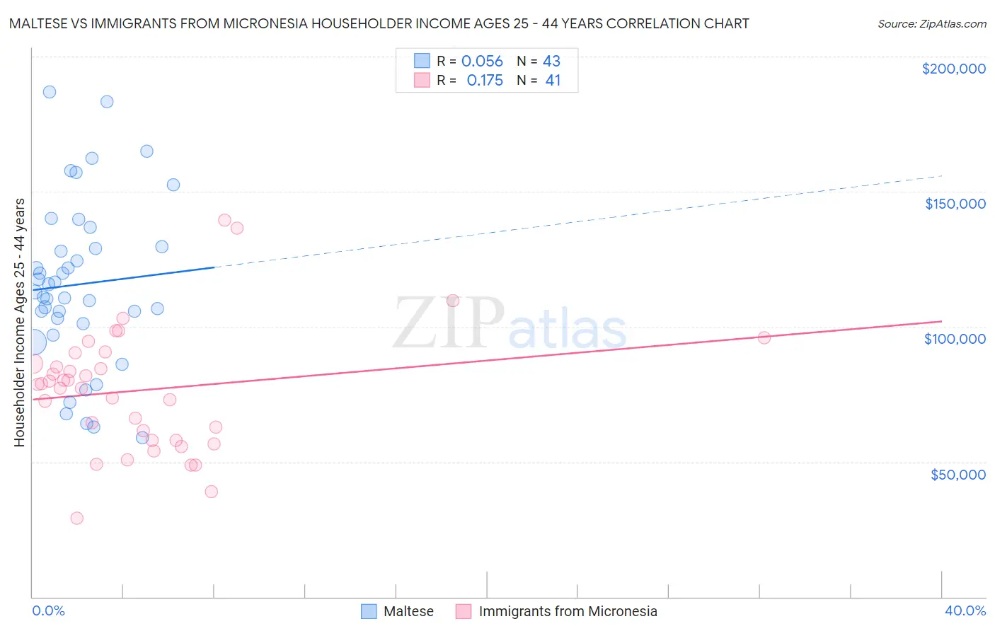 Maltese vs Immigrants from Micronesia Householder Income Ages 25 - 44 years