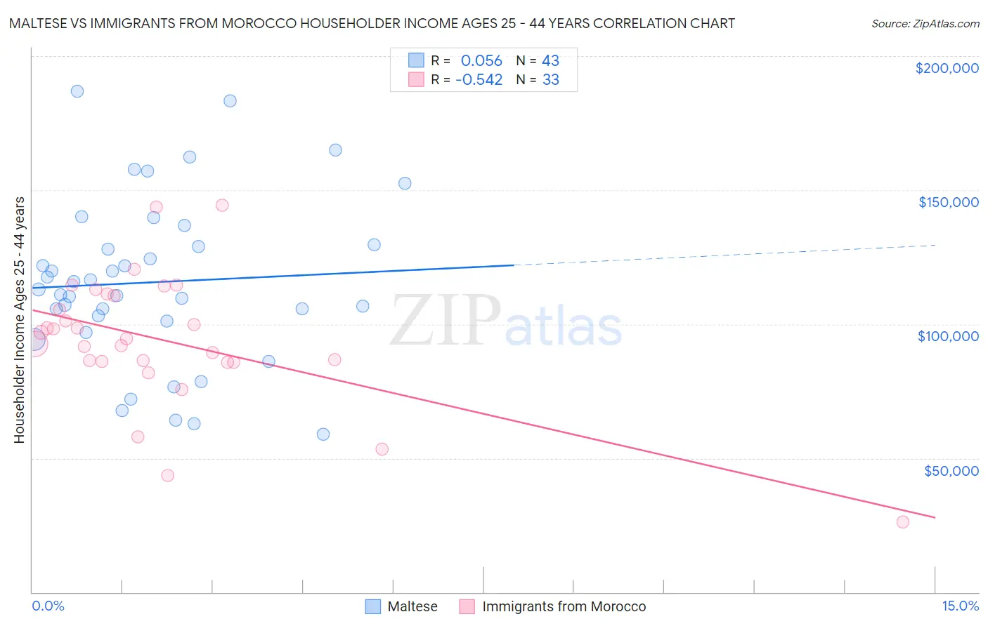 Maltese vs Immigrants from Morocco Householder Income Ages 25 - 44 years