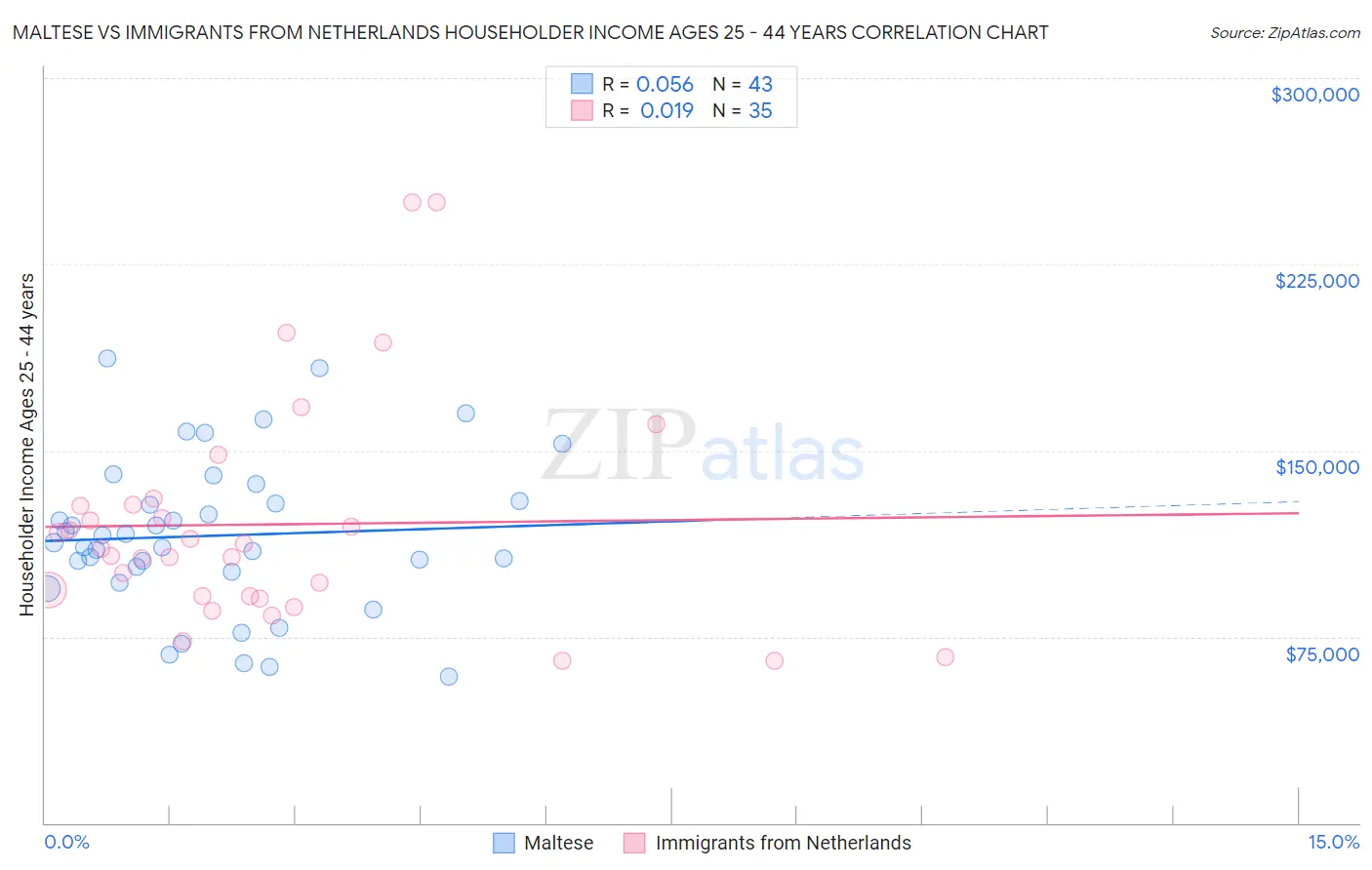 Maltese vs Immigrants from Netherlands Householder Income Ages 25 - 44 years