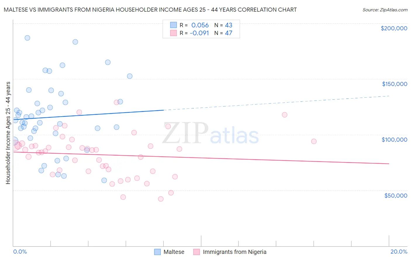 Maltese vs Immigrants from Nigeria Householder Income Ages 25 - 44 years