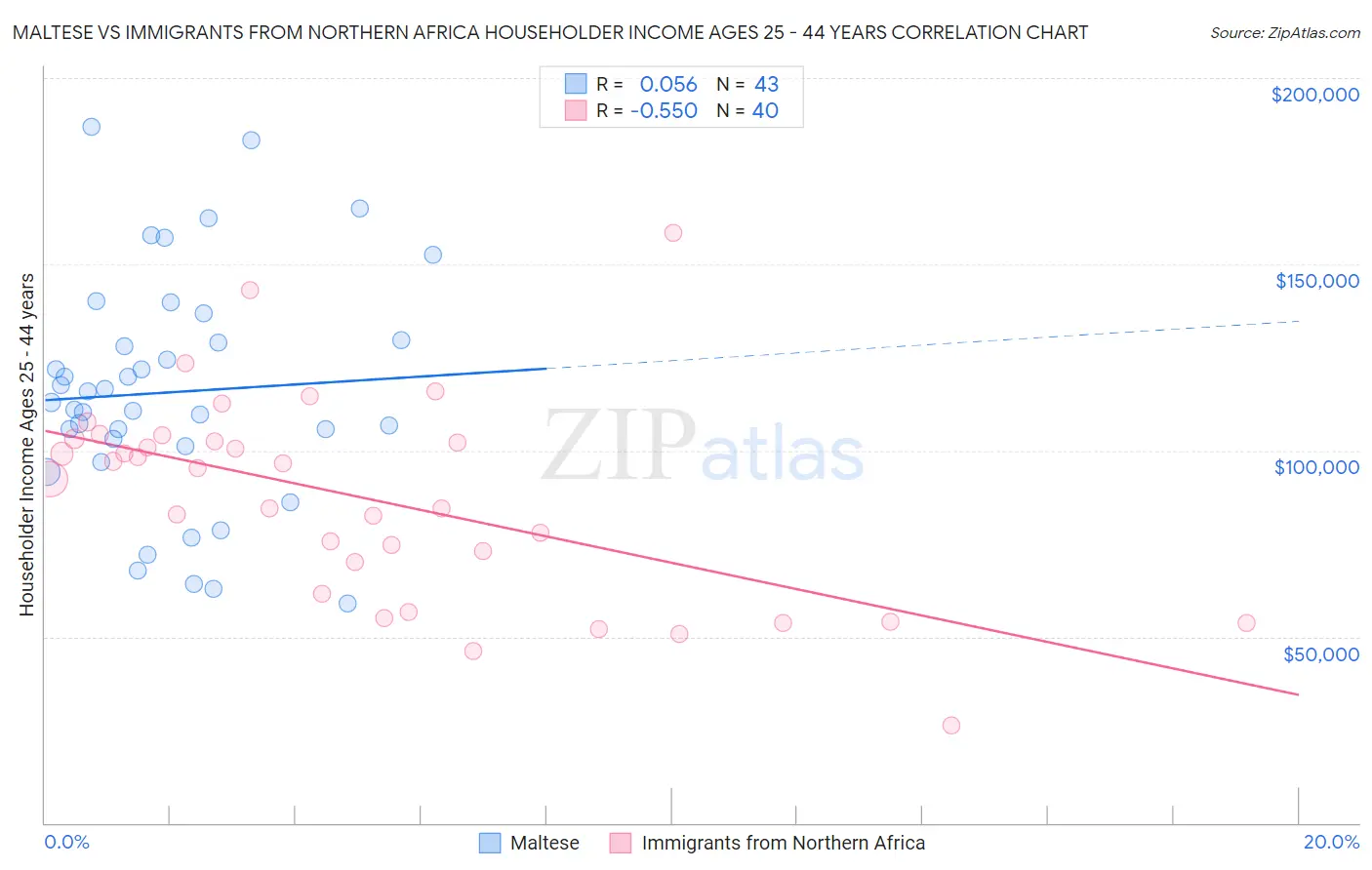 Maltese vs Immigrants from Northern Africa Householder Income Ages 25 - 44 years