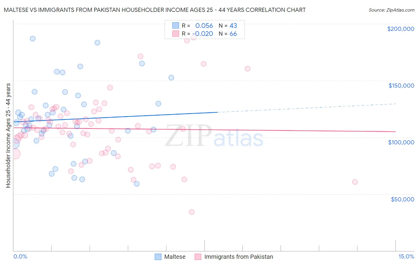 Maltese vs Immigrants from Pakistan Householder Income Ages 25 - 44 years