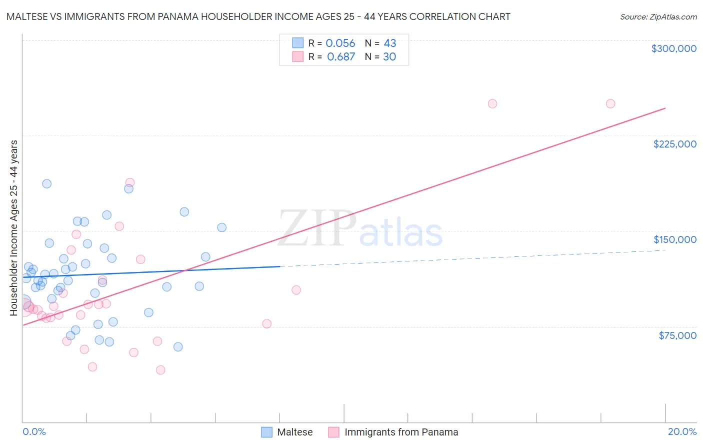 Maltese vs Immigrants from Panama Householder Income Ages 25 - 44 years