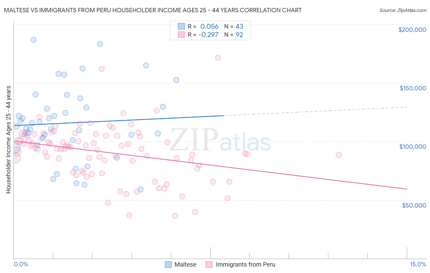 Maltese vs Immigrants from Peru Householder Income Ages 25 - 44 years