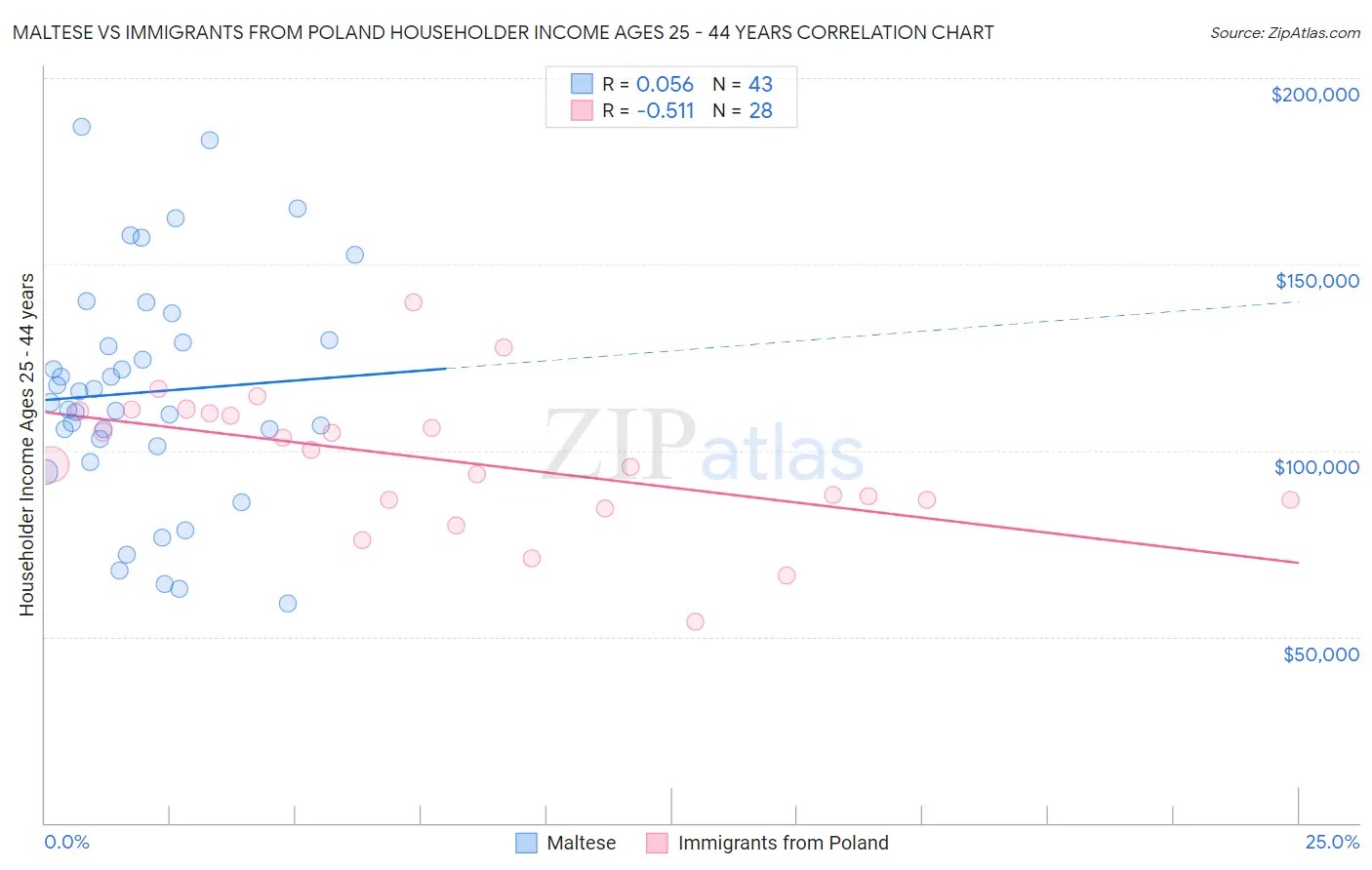 Maltese vs Immigrants from Poland Householder Income Ages 25 - 44 years
