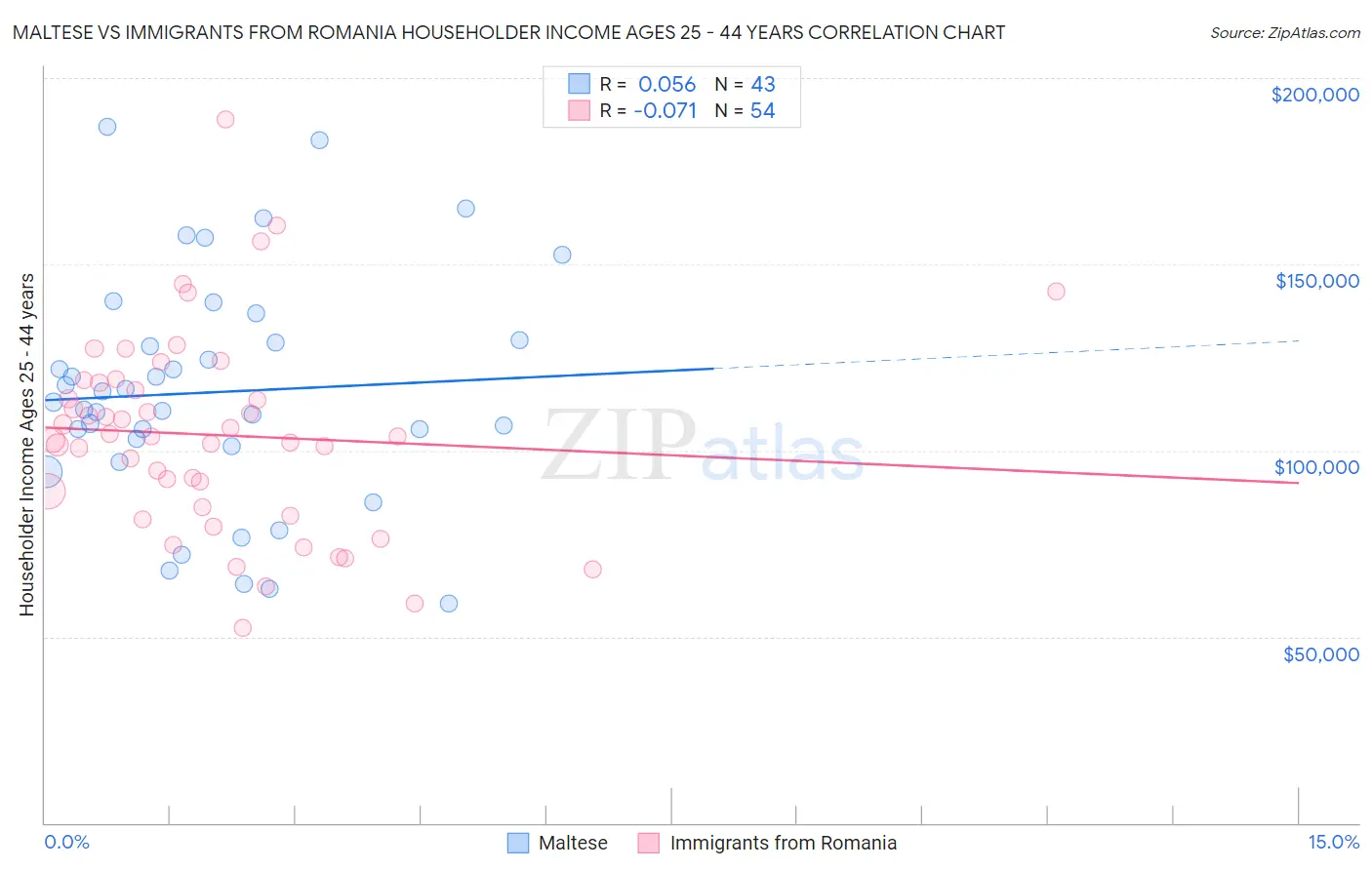 Maltese vs Immigrants from Romania Householder Income Ages 25 - 44 years