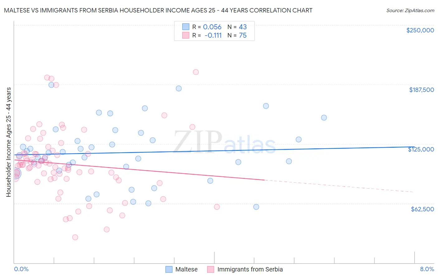 Maltese vs Immigrants from Serbia Householder Income Ages 25 - 44 years
