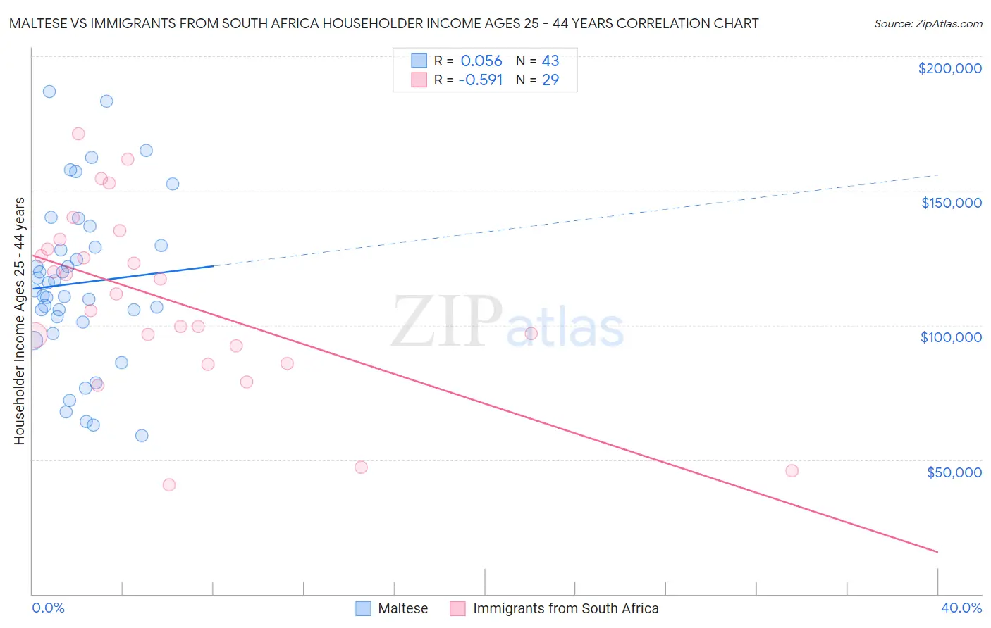 Maltese vs Immigrants from South Africa Householder Income Ages 25 - 44 years