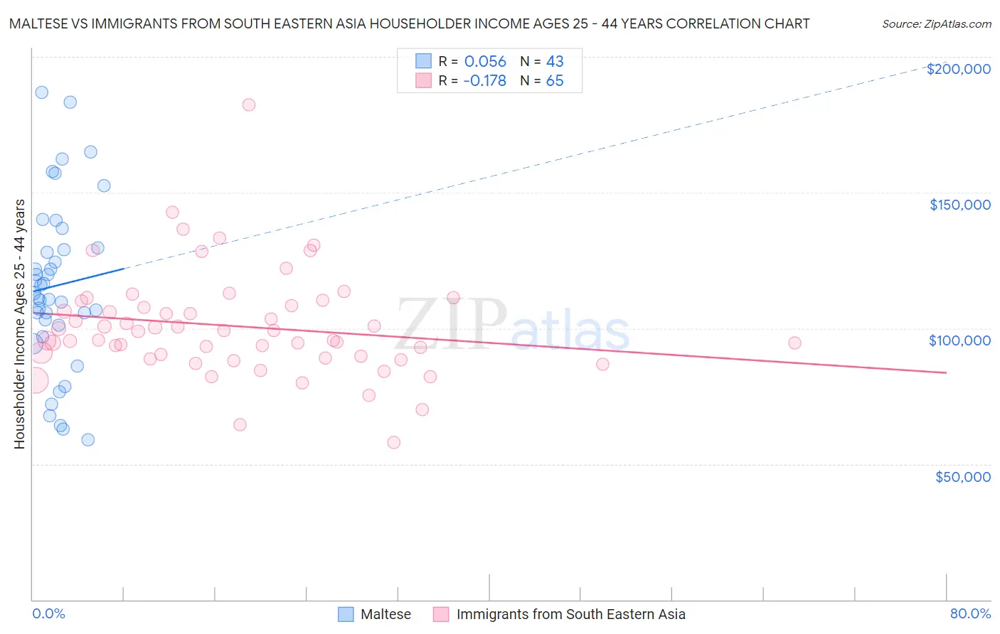 Maltese vs Immigrants from South Eastern Asia Householder Income Ages 25 - 44 years