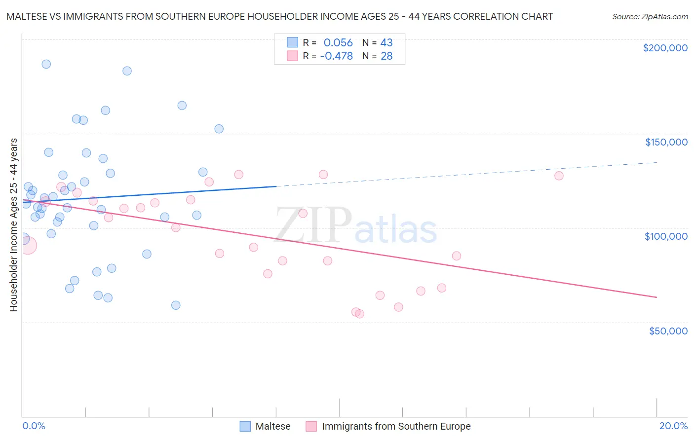 Maltese vs Immigrants from Southern Europe Householder Income Ages 25 - 44 years