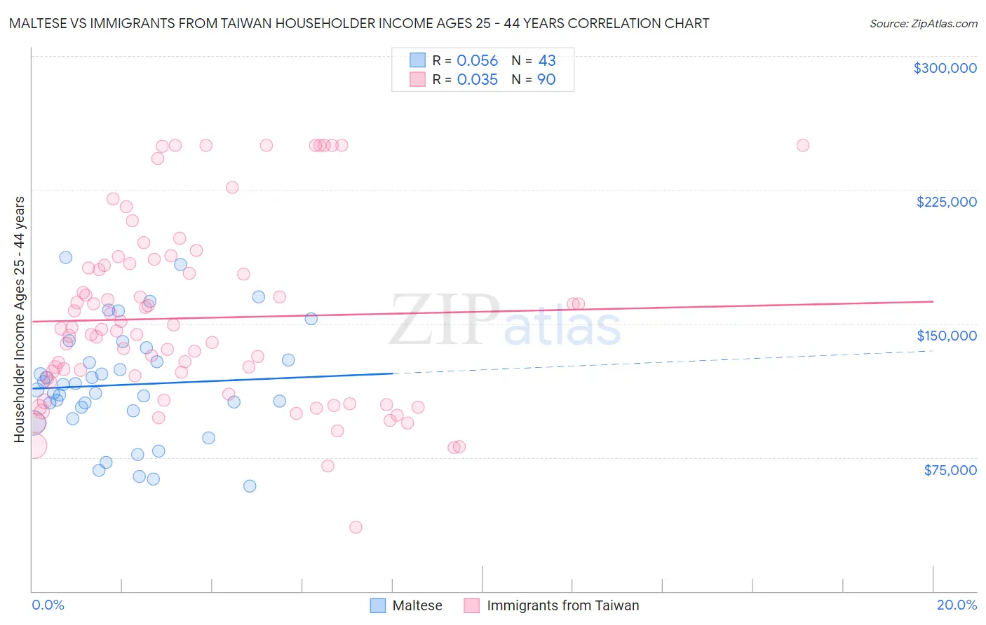 Maltese vs Immigrants from Taiwan Householder Income Ages 25 - 44 years