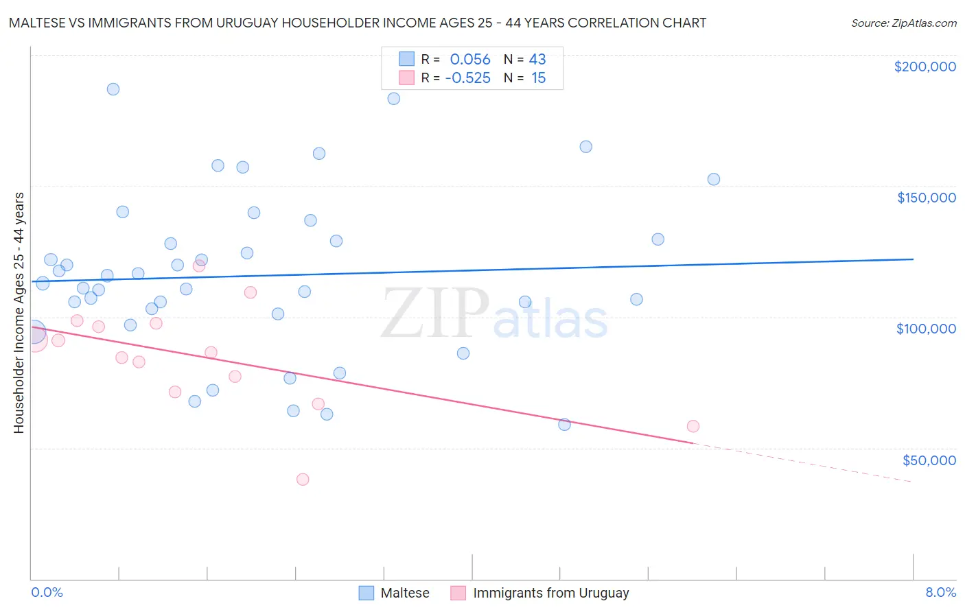 Maltese vs Immigrants from Uruguay Householder Income Ages 25 - 44 years