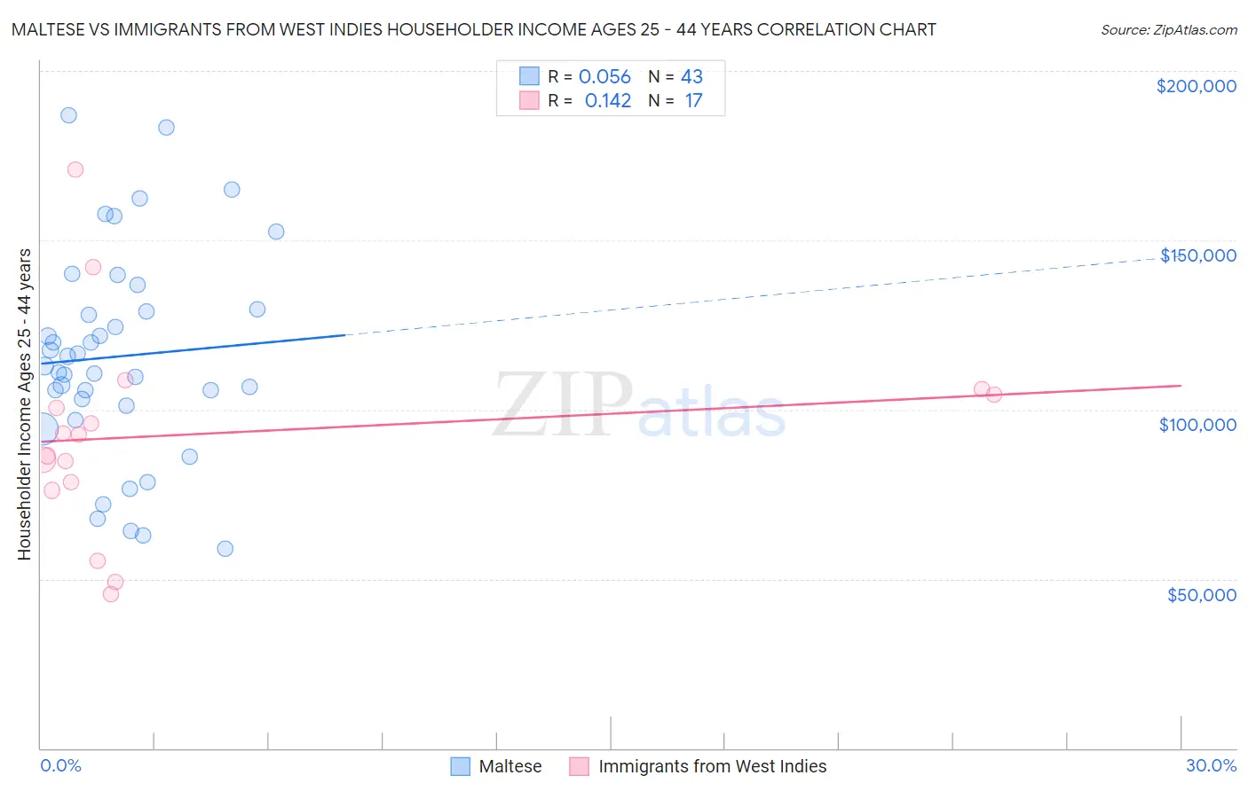 Maltese vs Immigrants from West Indies Householder Income Ages 25 - 44 years