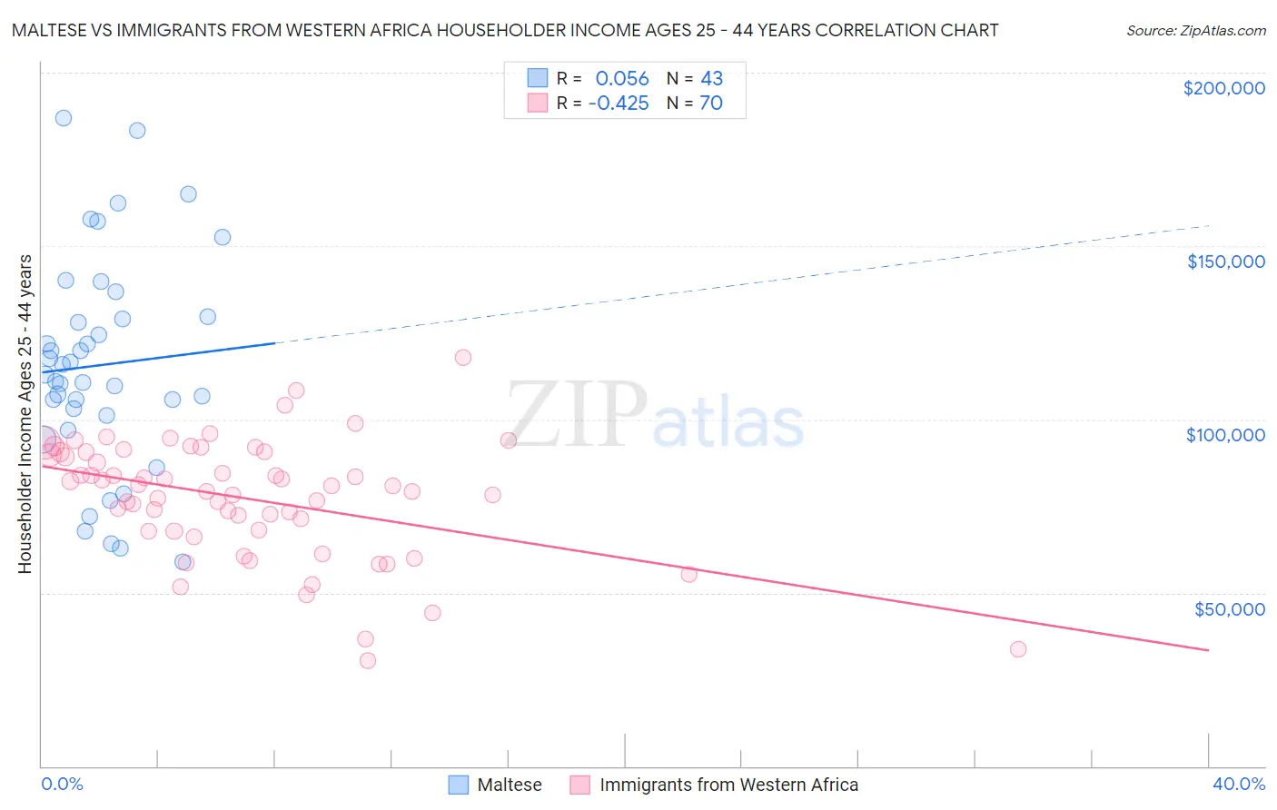 Maltese vs Immigrants from Western Africa Householder Income Ages 25 - 44 years