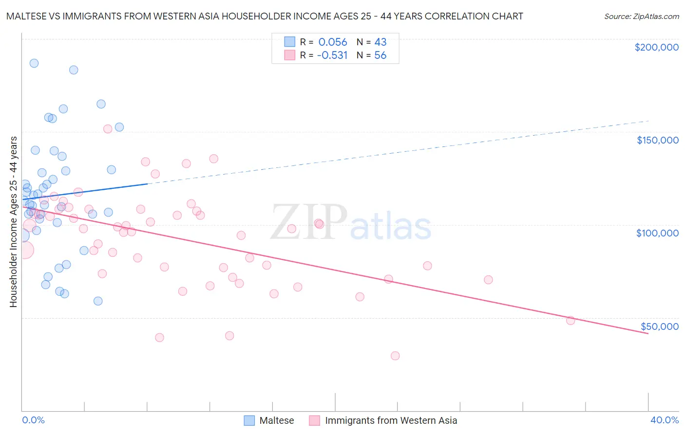 Maltese vs Immigrants from Western Asia Householder Income Ages 25 - 44 years