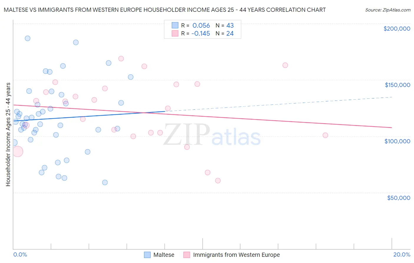 Maltese vs Immigrants from Western Europe Householder Income Ages 25 - 44 years