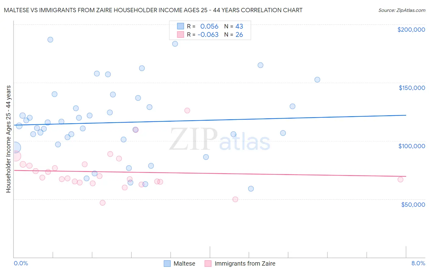 Maltese vs Immigrants from Zaire Householder Income Ages 25 - 44 years
