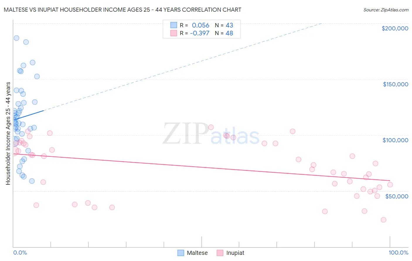 Maltese vs Inupiat Householder Income Ages 25 - 44 years