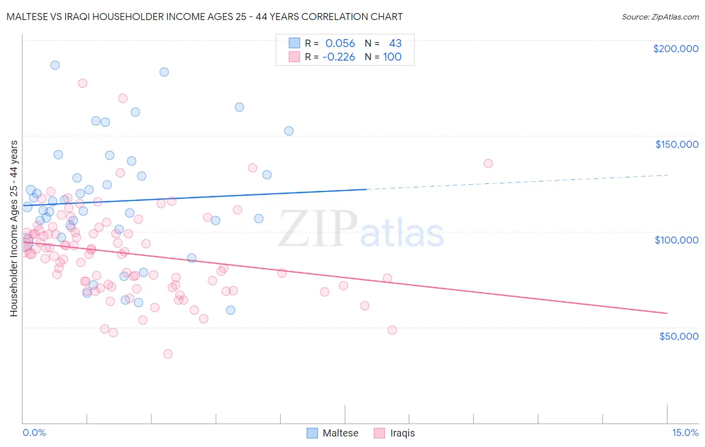 Maltese vs Iraqi Householder Income Ages 25 - 44 years