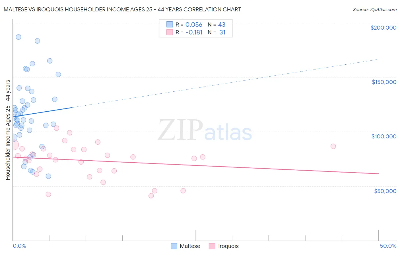 Maltese vs Iroquois Householder Income Ages 25 - 44 years