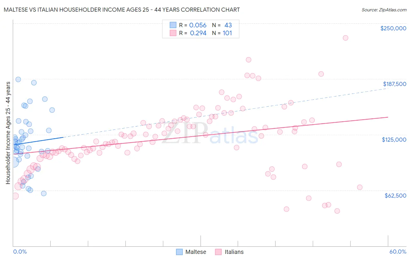 Maltese vs Italian Householder Income Ages 25 - 44 years