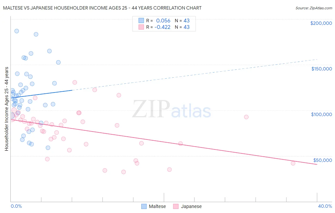 Maltese vs Japanese Householder Income Ages 25 - 44 years