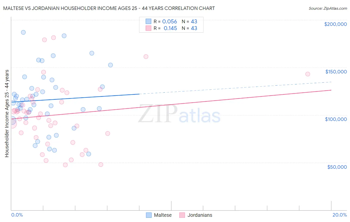 Maltese vs Jordanian Householder Income Ages 25 - 44 years