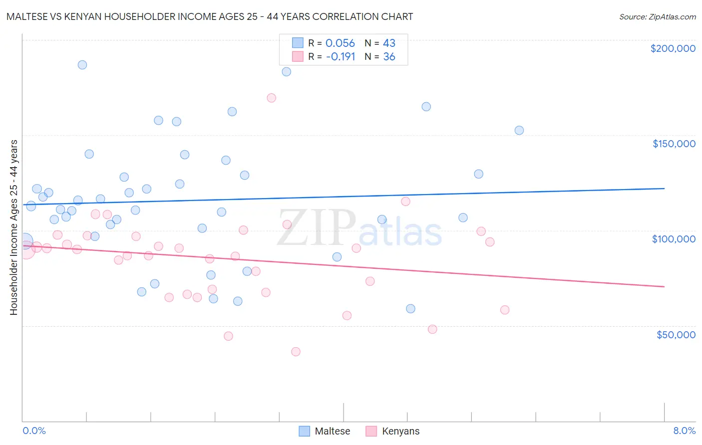Maltese vs Kenyan Householder Income Ages 25 - 44 years