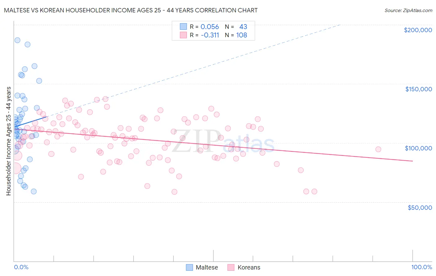 Maltese vs Korean Householder Income Ages 25 - 44 years