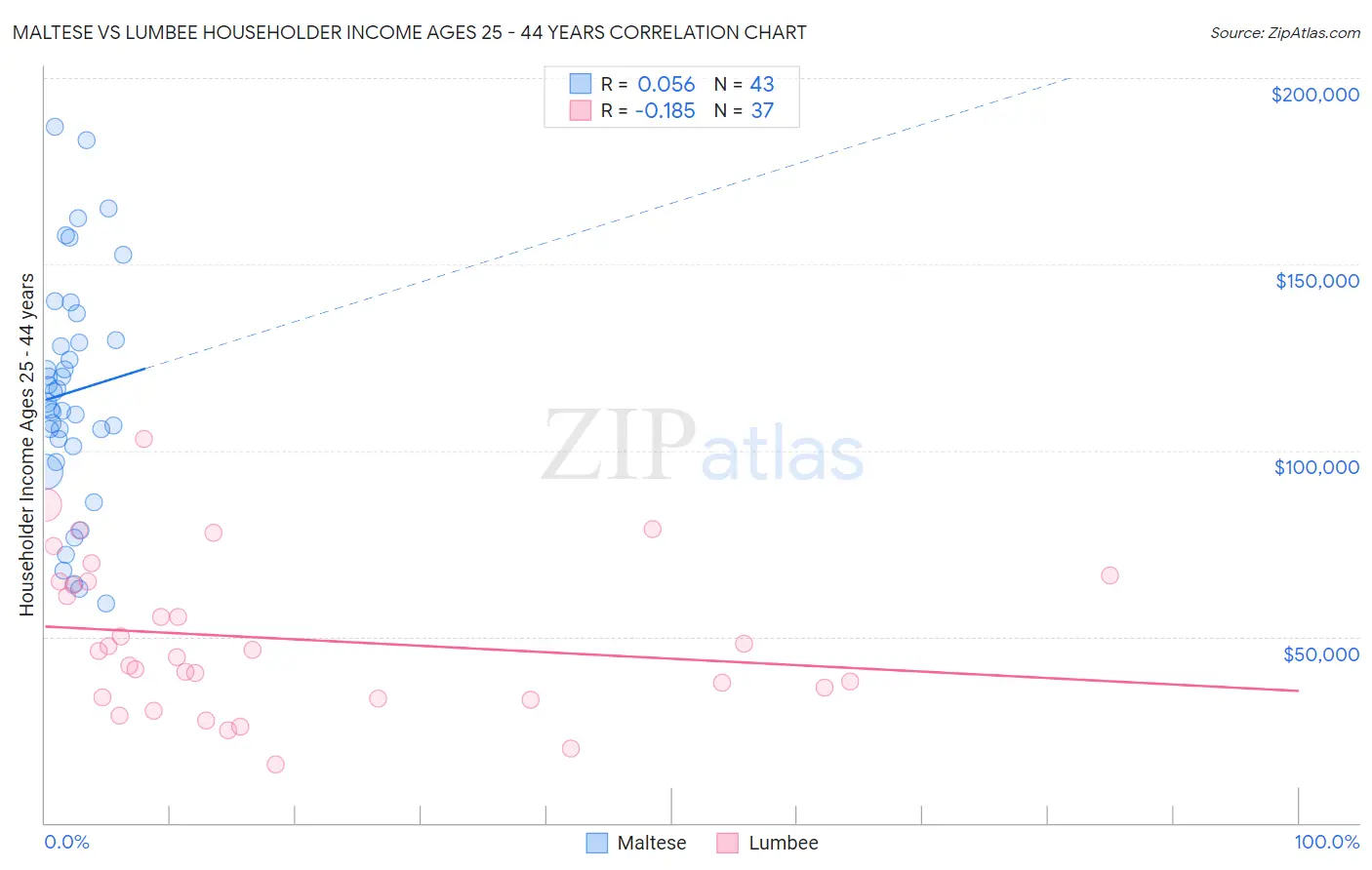 Maltese vs Lumbee Householder Income Ages 25 - 44 years