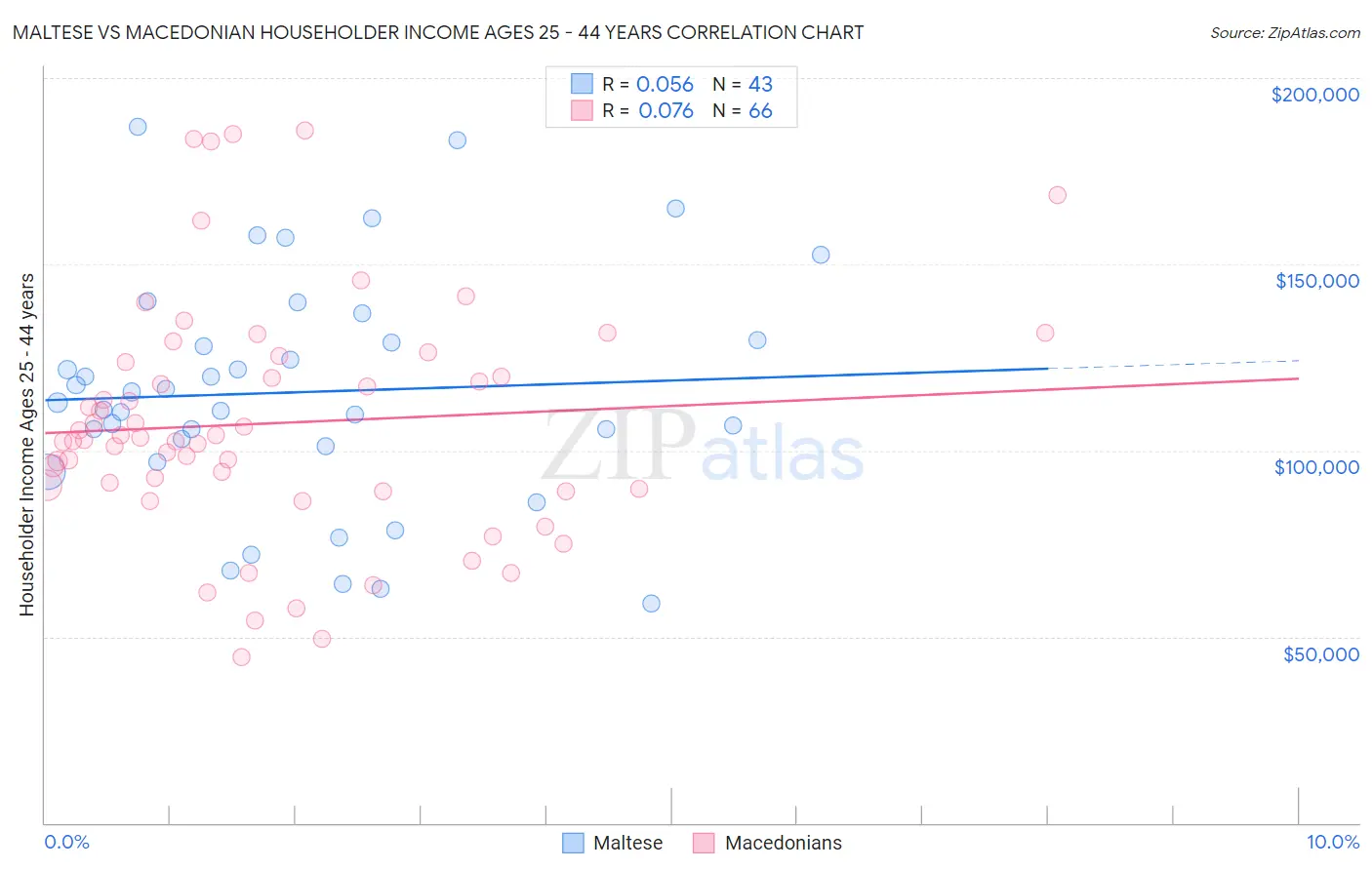 Maltese vs Macedonian Householder Income Ages 25 - 44 years