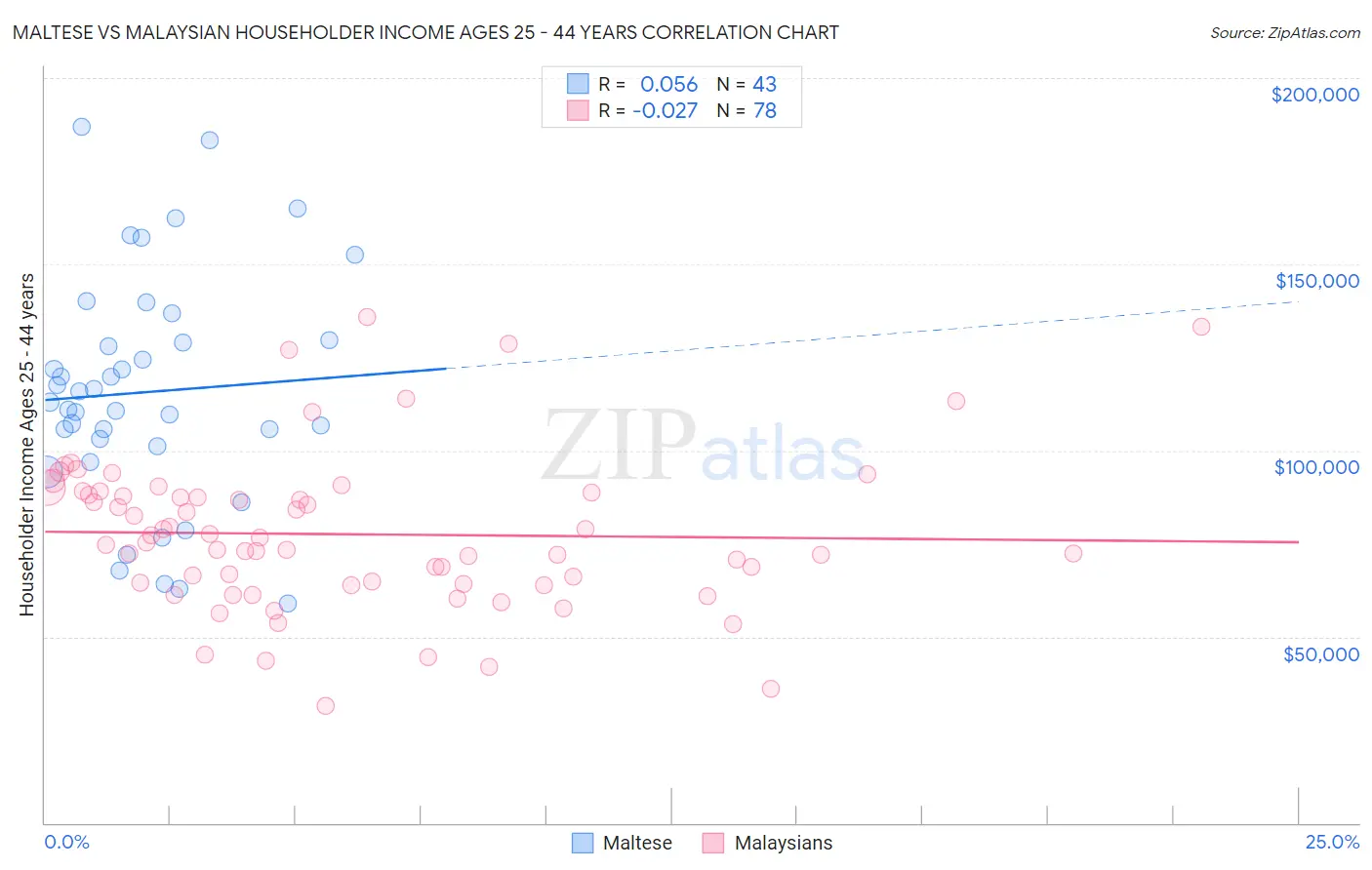 Maltese vs Malaysian Householder Income Ages 25 - 44 years