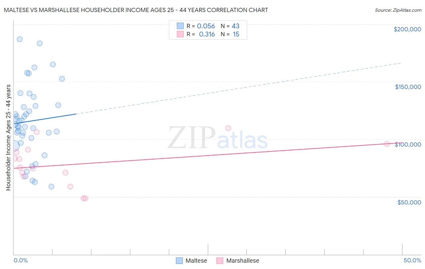 Maltese vs Marshallese Householder Income Ages 25 - 44 years