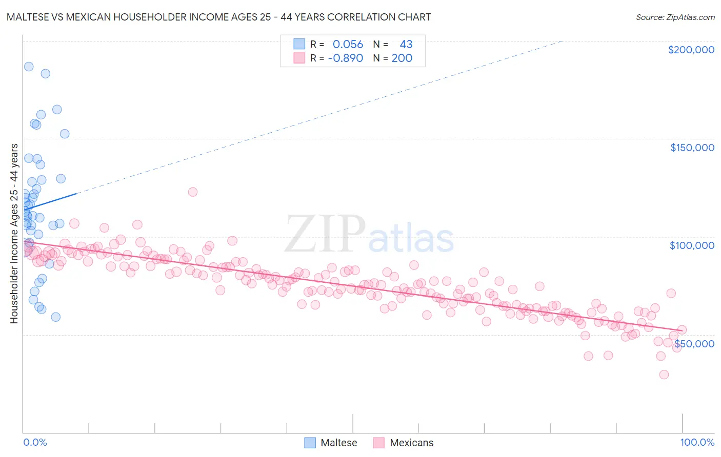 Maltese vs Mexican Householder Income Ages 25 - 44 years