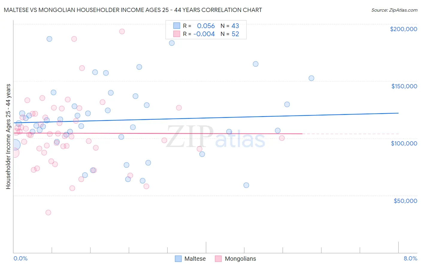Maltese vs Mongolian Householder Income Ages 25 - 44 years