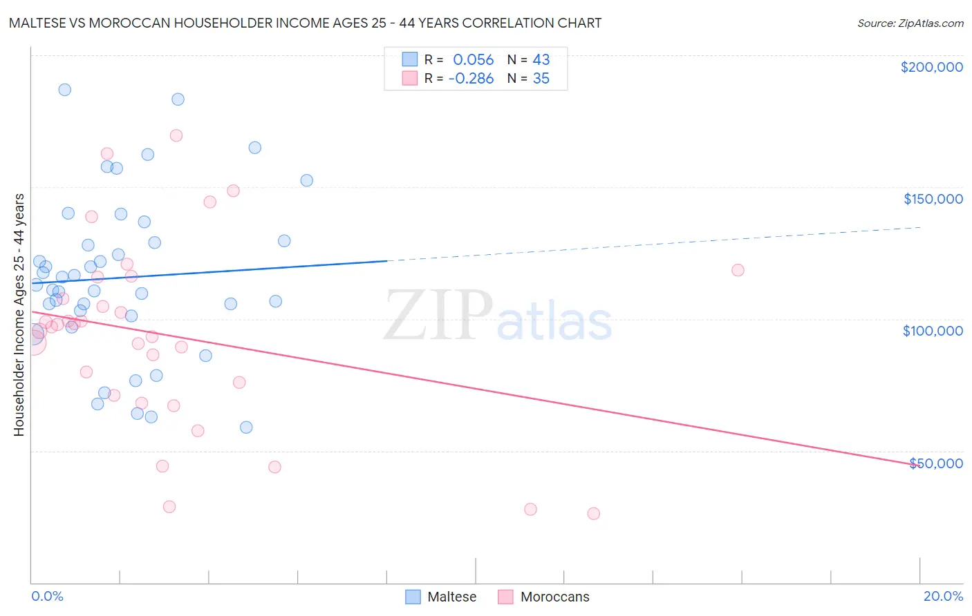 Maltese vs Moroccan Householder Income Ages 25 - 44 years