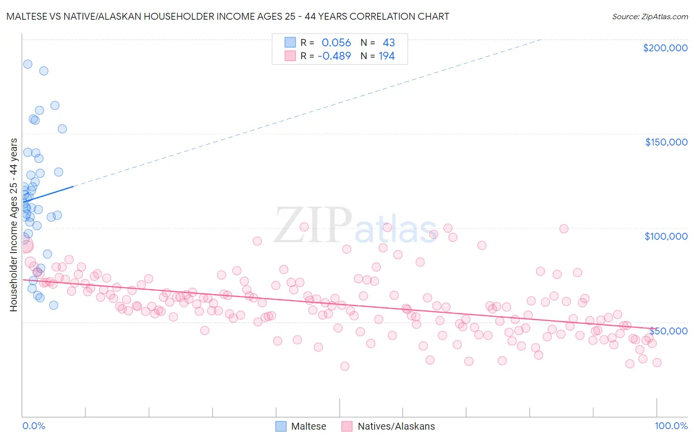Maltese vs Native/Alaskan Householder Income Ages 25 - 44 years