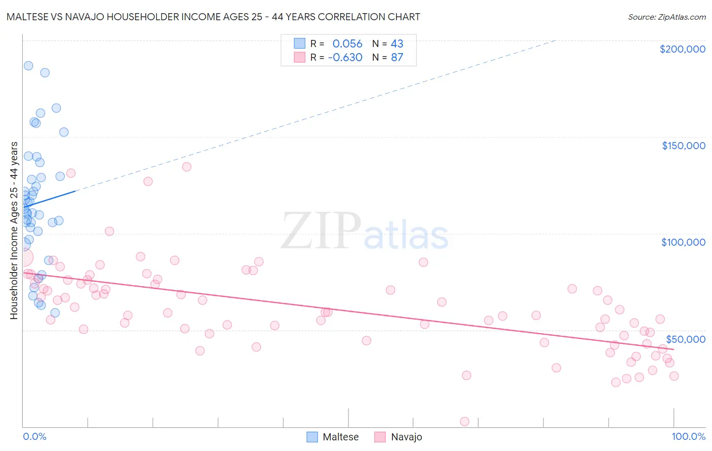 Maltese vs Navajo Householder Income Ages 25 - 44 years