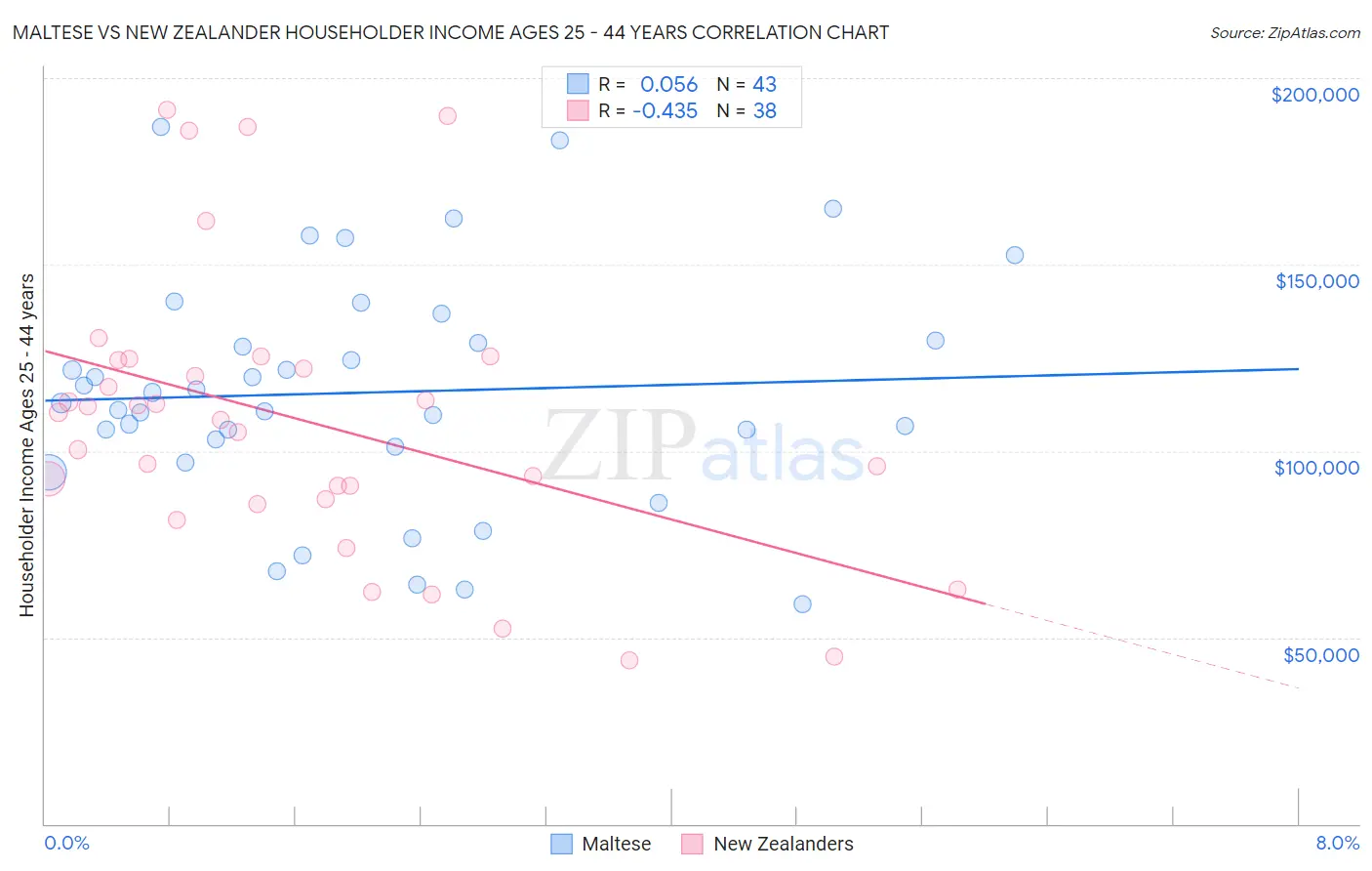 Maltese vs New Zealander Householder Income Ages 25 - 44 years