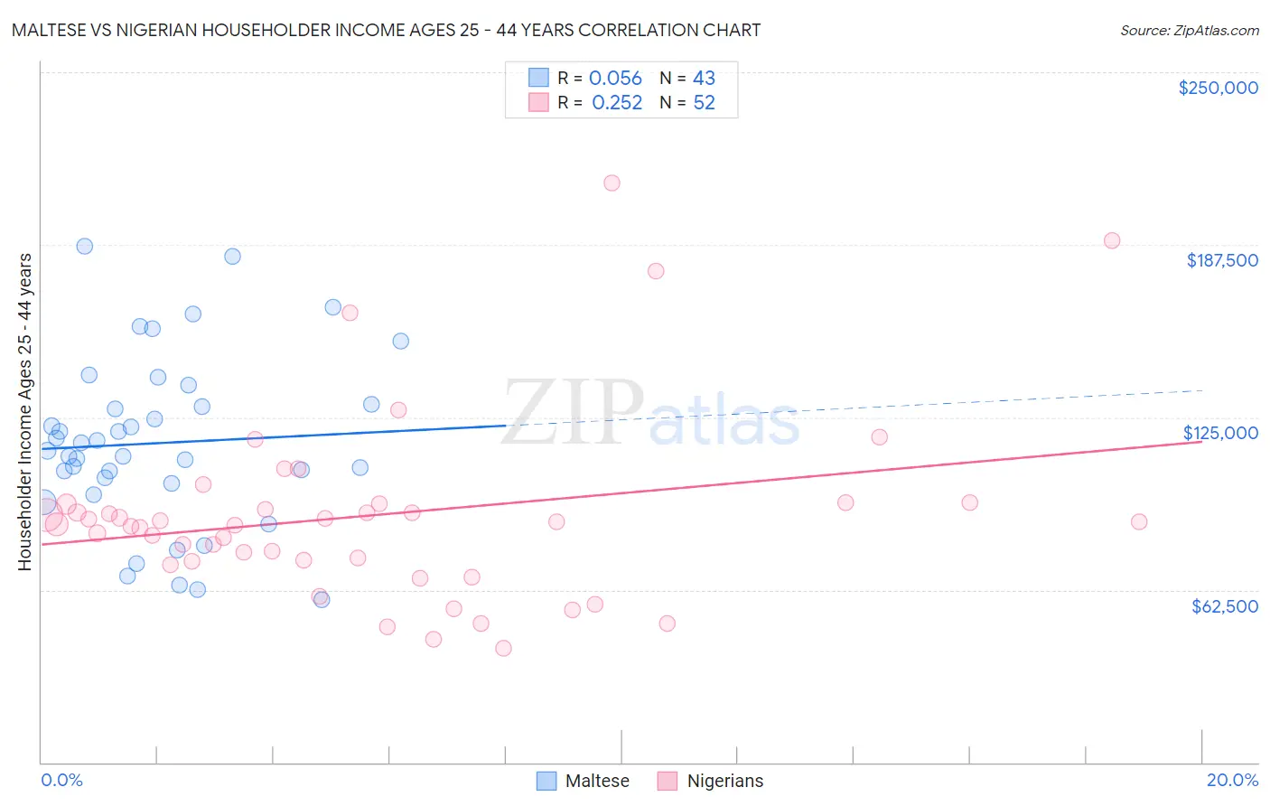Maltese vs Nigerian Householder Income Ages 25 - 44 years