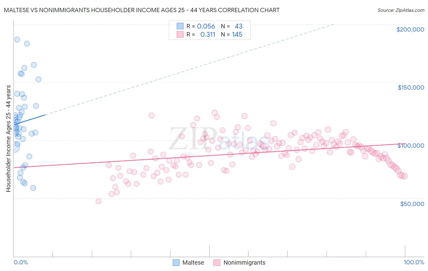 Maltese vs Nonimmigrants Householder Income Ages 25 - 44 years