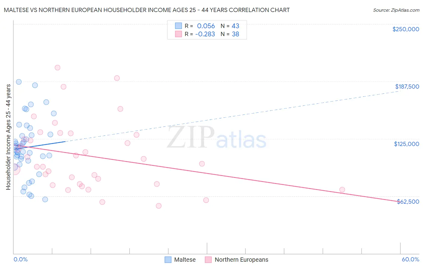 Maltese vs Northern European Householder Income Ages 25 - 44 years