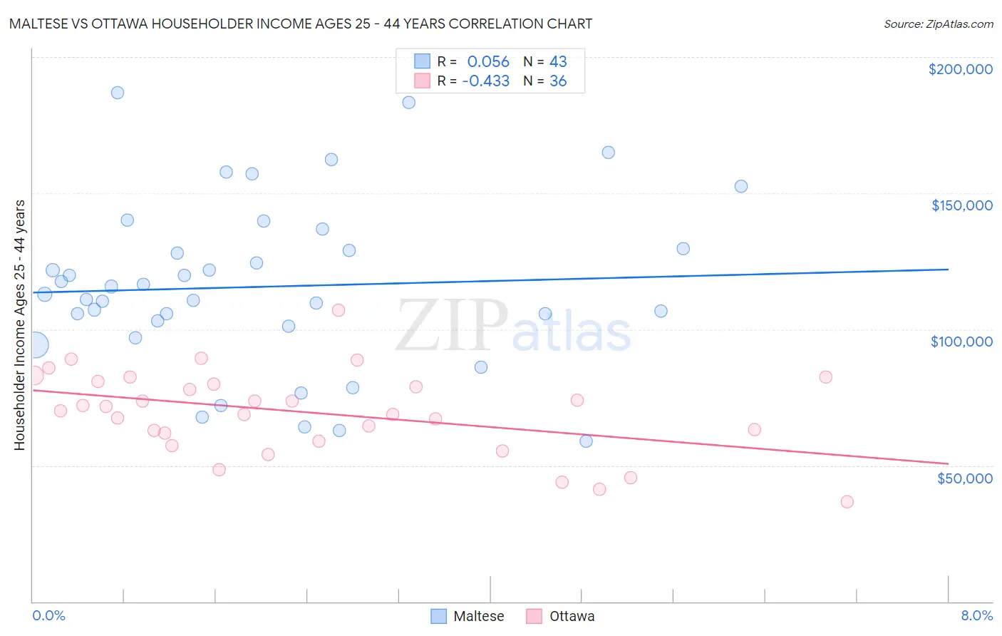Maltese vs Ottawa Householder Income Ages 25 - 44 years