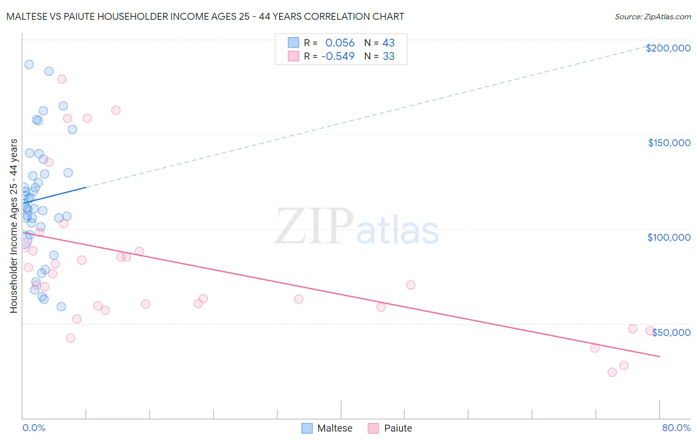 Maltese vs Paiute Householder Income Ages 25 - 44 years
