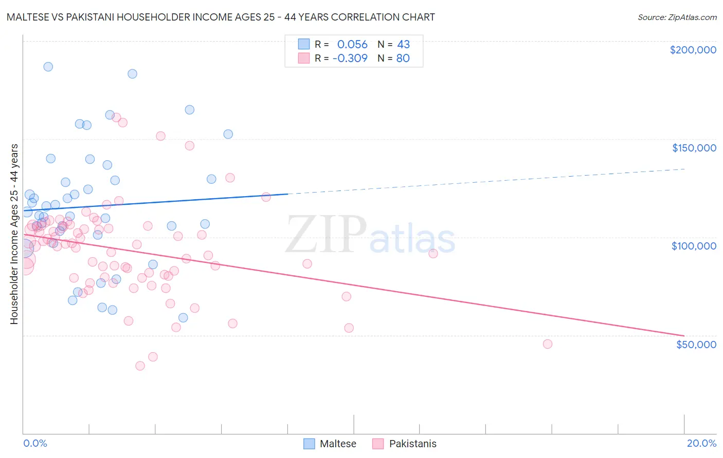 Maltese vs Pakistani Householder Income Ages 25 - 44 years